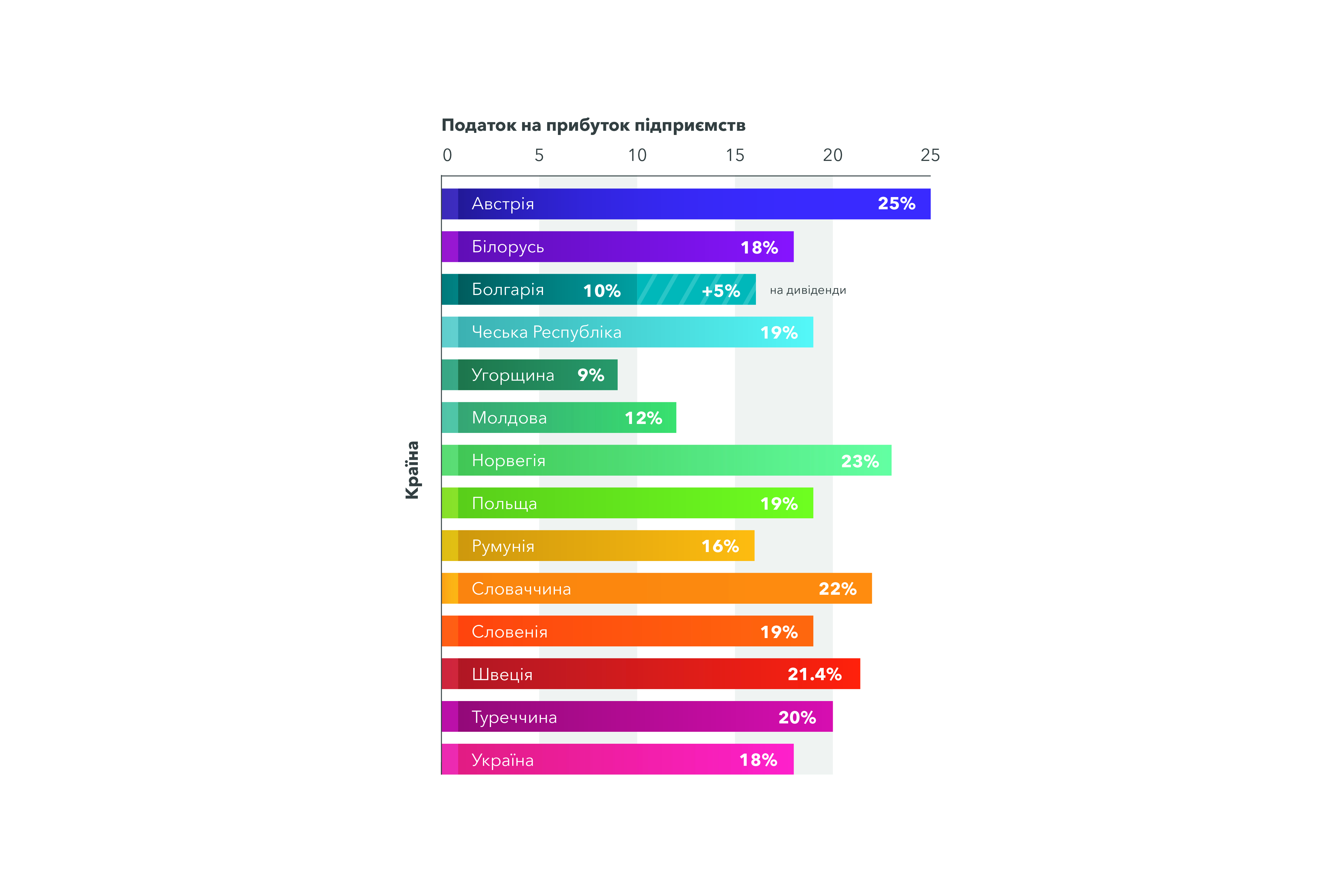 Таблиця Податок на прибуток по країнах - ДЛФ Юристи - Інфографіка