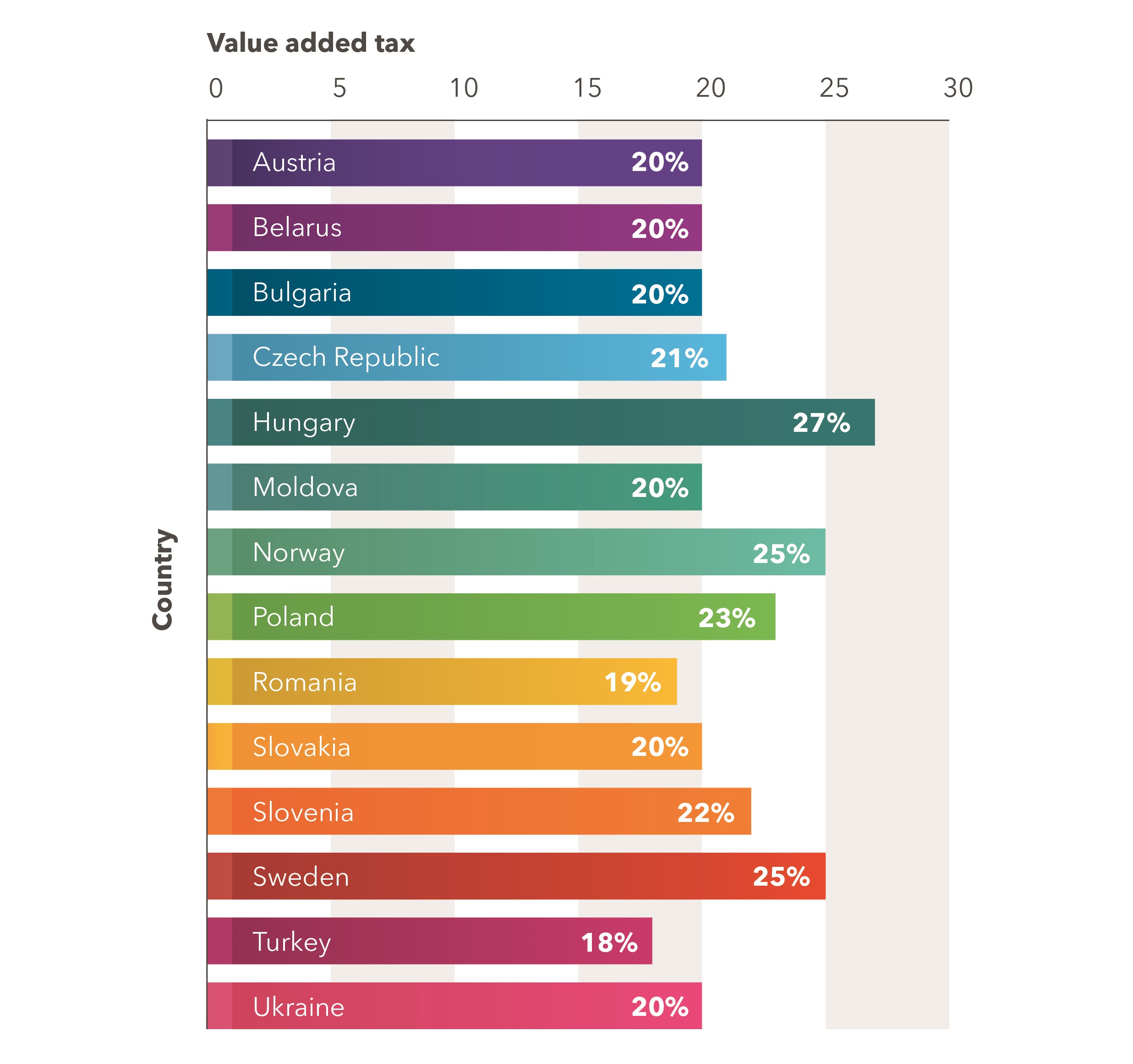 VAT tax in Ukraine and other countries - comparative chart - zoomed in