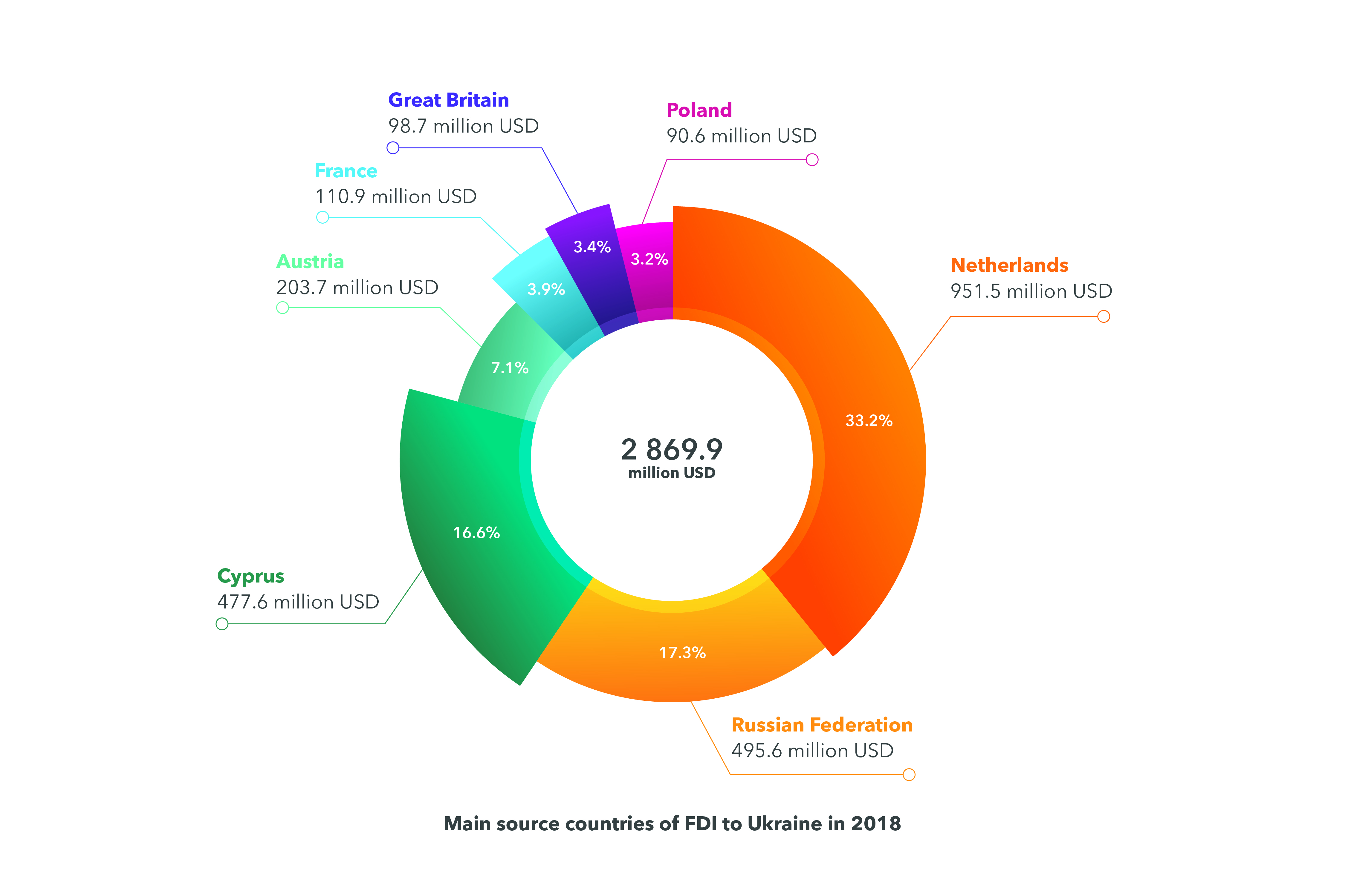 FDI source countries - DLF lawyers in Ukraine - investing in Ukraine