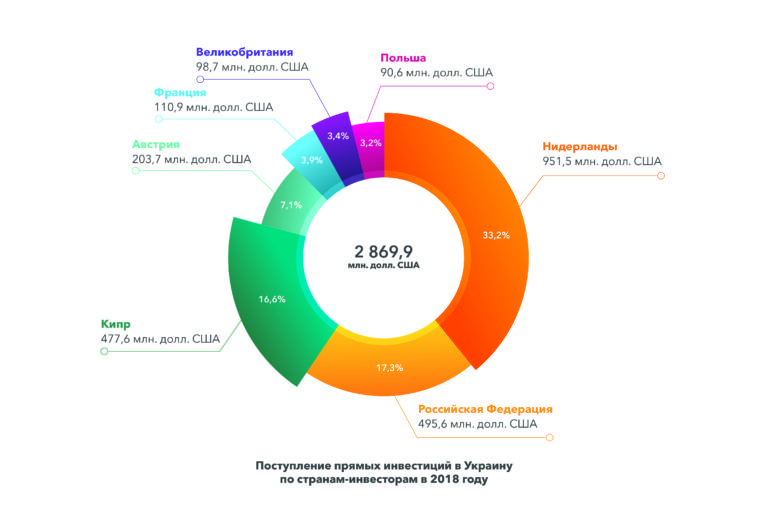 Статистика инвестиционных проектов