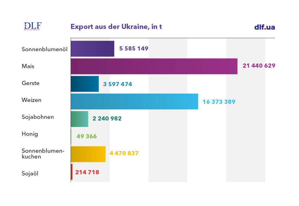 Landwirtschaft Ukraine - DLF Rechtsanwaelte - Export aus der Ukraine Tabelle