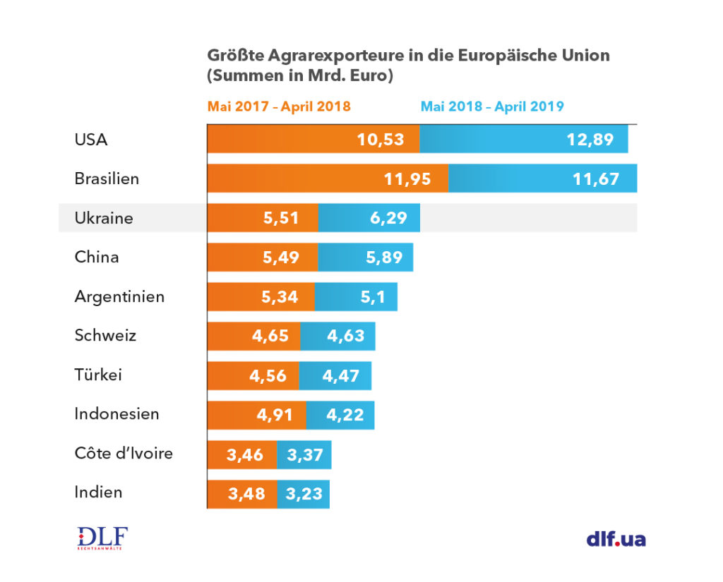 Landwirtschaft Ukraine | DLF Rechtsanwälte