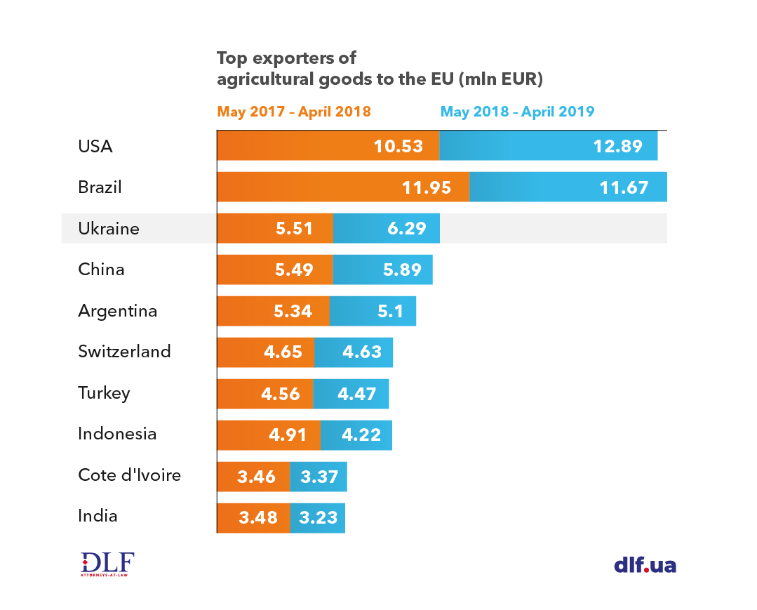 Ukraine agriculture - DLF attorneys-at-law - Top exporters of agricultural goods to the EU Chart