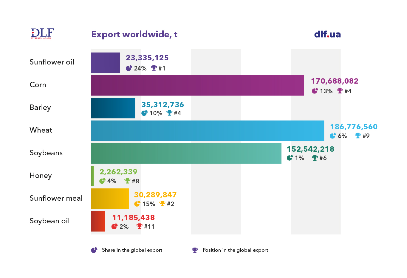 Ukraine agriculture - DLF attorneys-at-law - Ukraine in the global export Chart