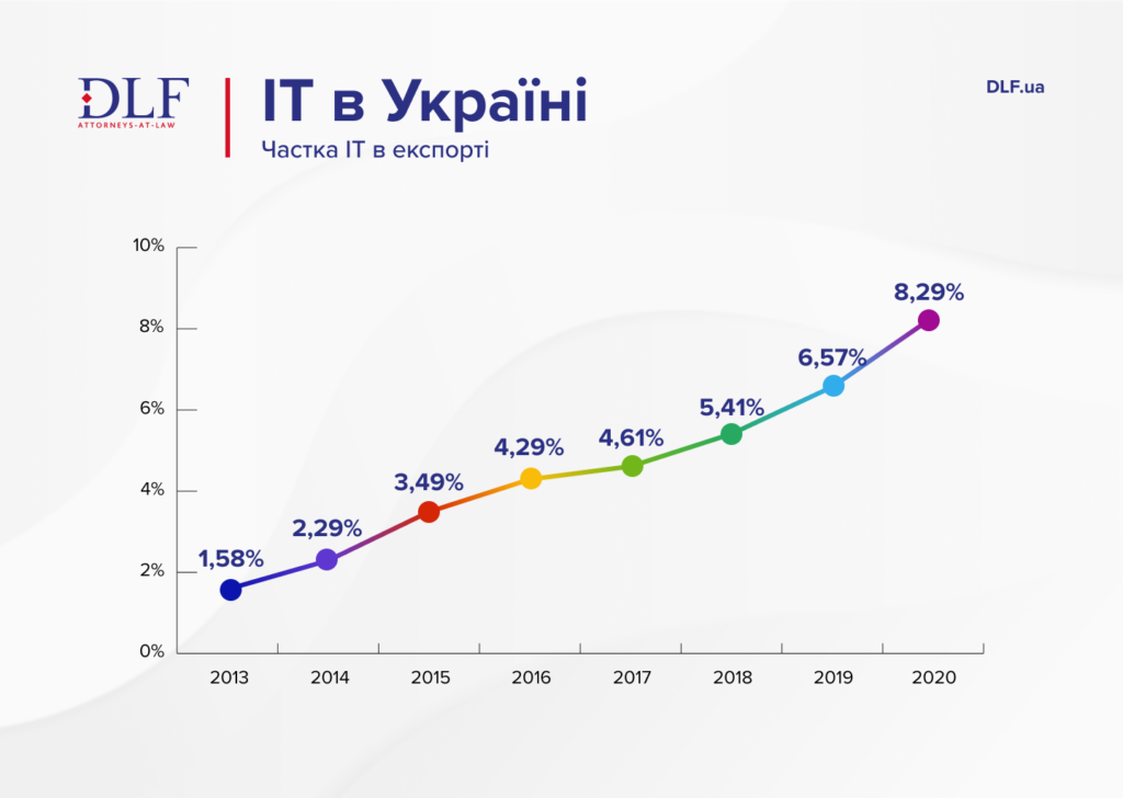 Частка ІТ в загальному експорті України - DLF attorneys-at-law - діаграма