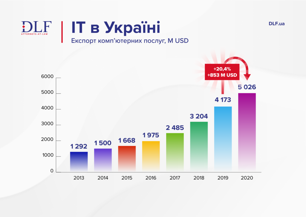 Експорт ІТ-послуг в Україні - DLF attorneys-at-law - діаграма
