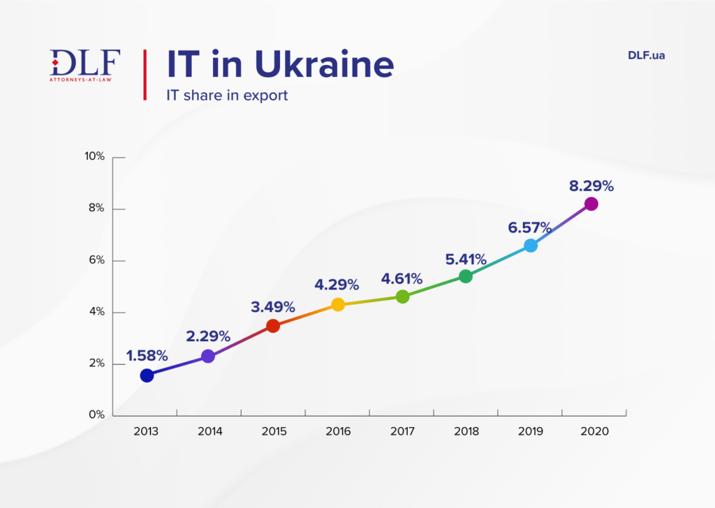 IT share in export of Ukraine - DLF law firm in Ukraine