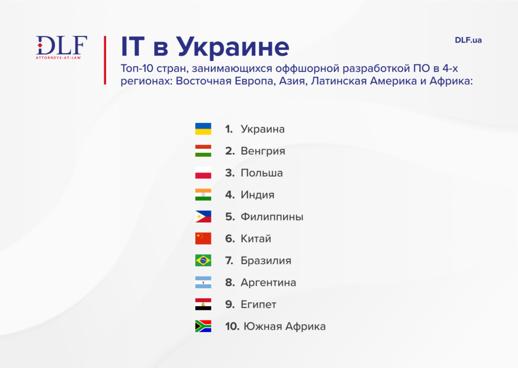 Украина возглавляет рейтинг стран для оффшорной разработки программного обеспечения - DLF attorneys-at-law