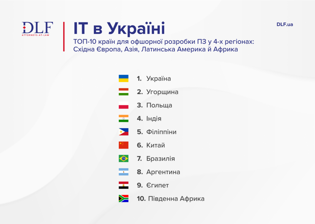 Україна очолює рейтинг країн для оффшорної розробки програмного забезпечення - DLF attorneys-at-law