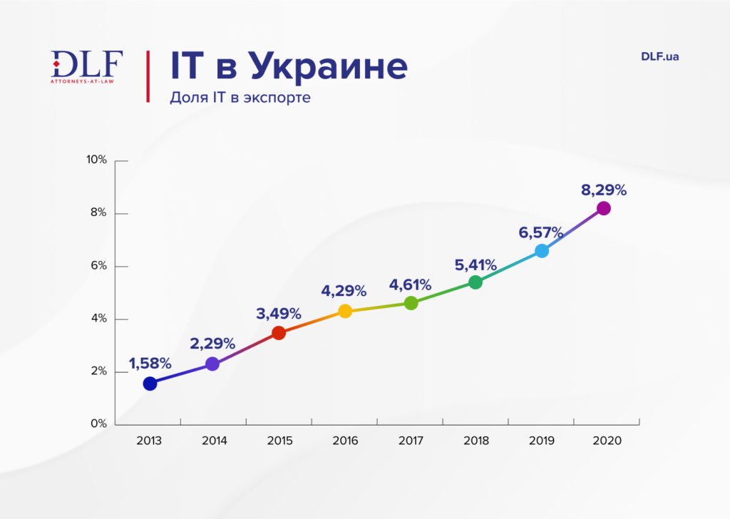 доля ІТ в общем экспорте Украине - DLF attorneys-at-law - диаграмма