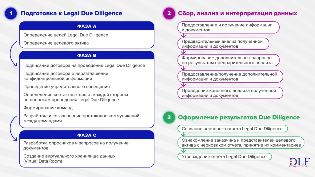 Как эффективно провести процедуру Legal Due Diligence в Украине - DLF attorneys-at-law