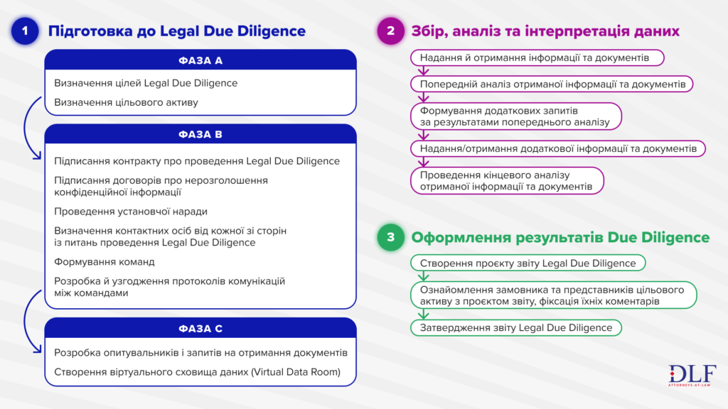 Як эфективно провести процедуру Legal Due Diligence в Україні - DLF attorneys-at-law