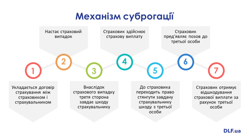 Договір страхування в Україні - схема суброгації - DLF attorneys-at-law