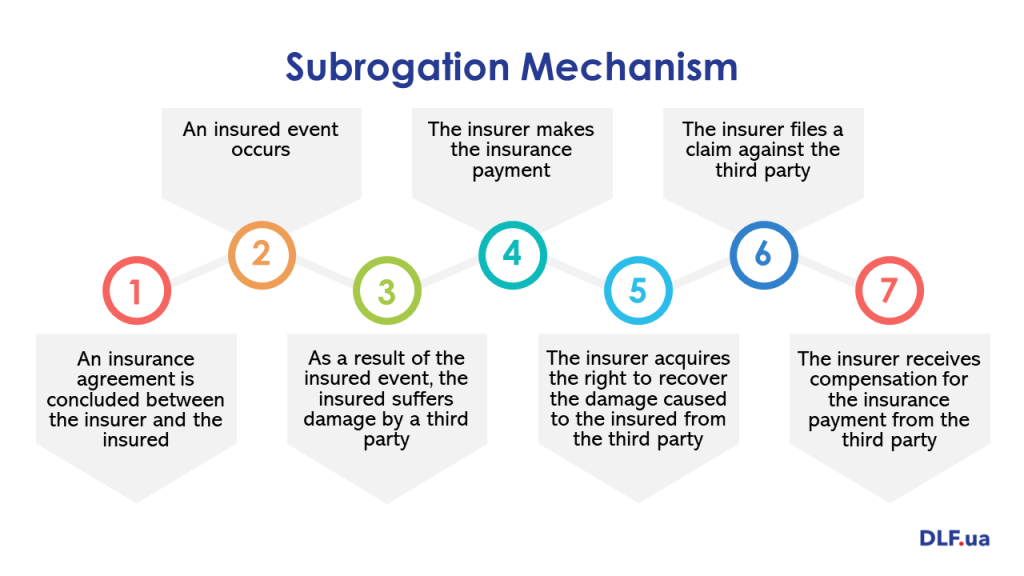 Insurance agreements in Ukraine - Subrogation - DLF law firm in Ukraine